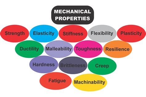 mechanical properties of paints